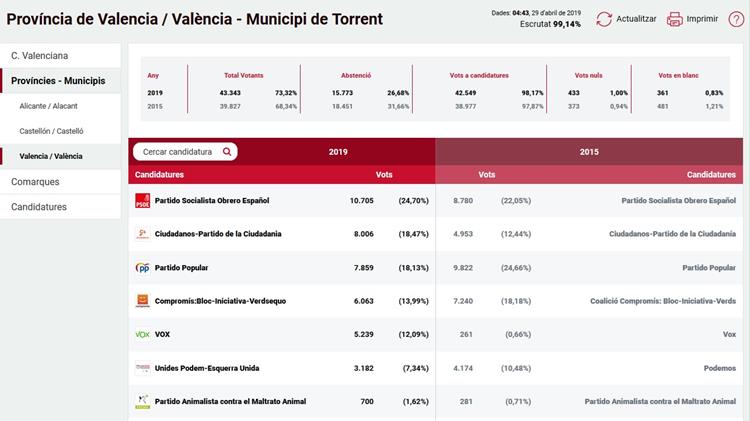 Resultados elecciones generales y autonómicas en Torrent